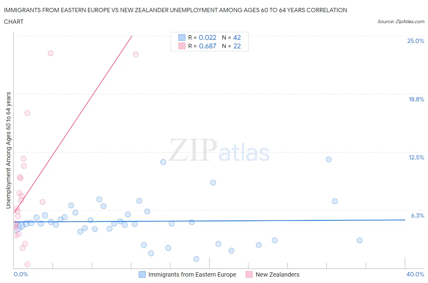 Immigrants from Eastern Europe vs New Zealander Unemployment Among Ages 60 to 64 years