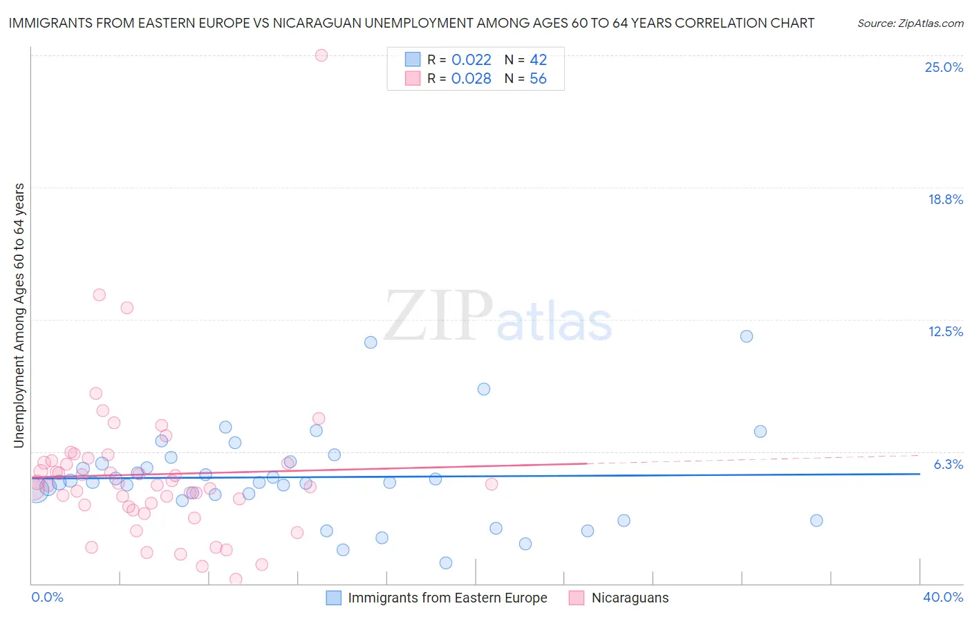 Immigrants from Eastern Europe vs Nicaraguan Unemployment Among Ages 60 to 64 years