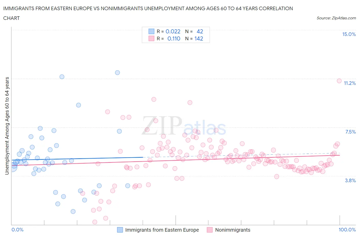 Immigrants from Eastern Europe vs Nonimmigrants Unemployment Among Ages 60 to 64 years