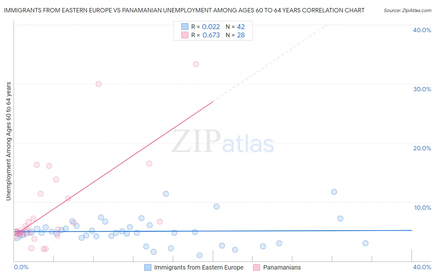 Immigrants from Eastern Europe vs Panamanian Unemployment Among Ages 60 to 64 years