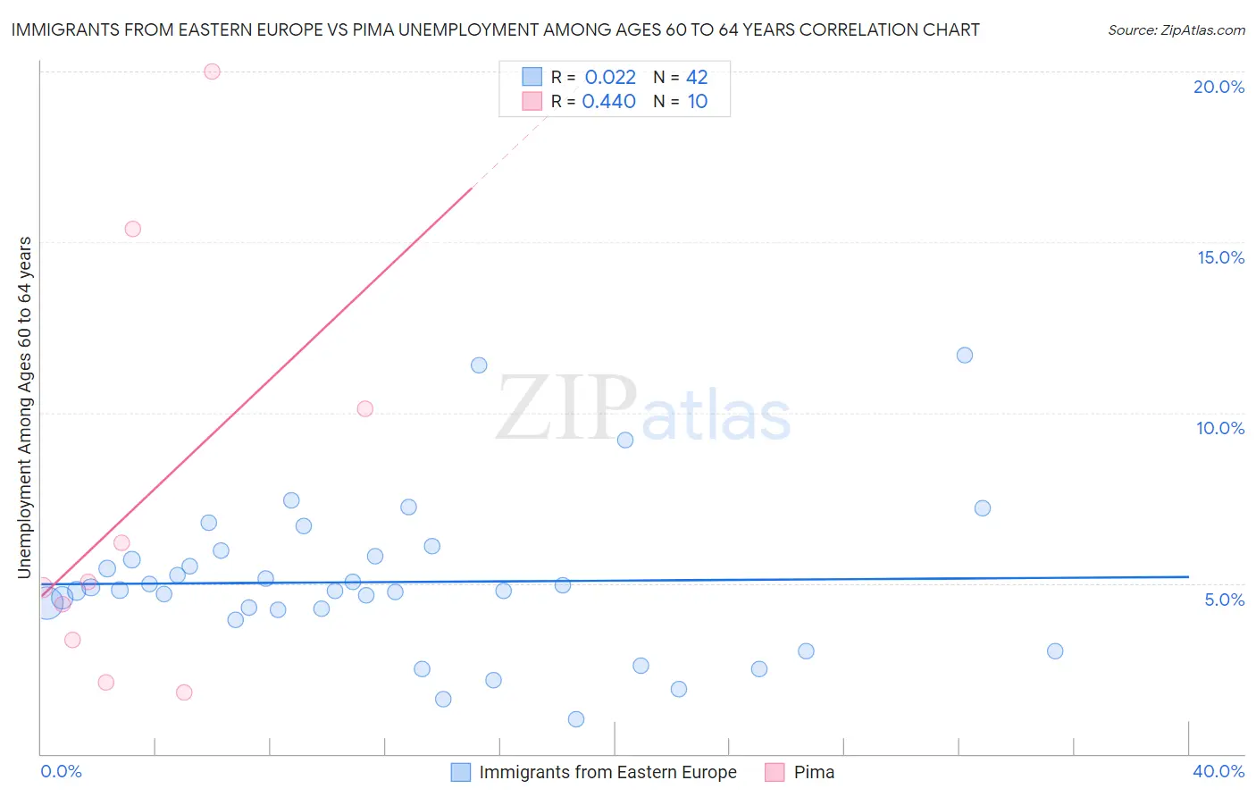 Immigrants from Eastern Europe vs Pima Unemployment Among Ages 60 to 64 years