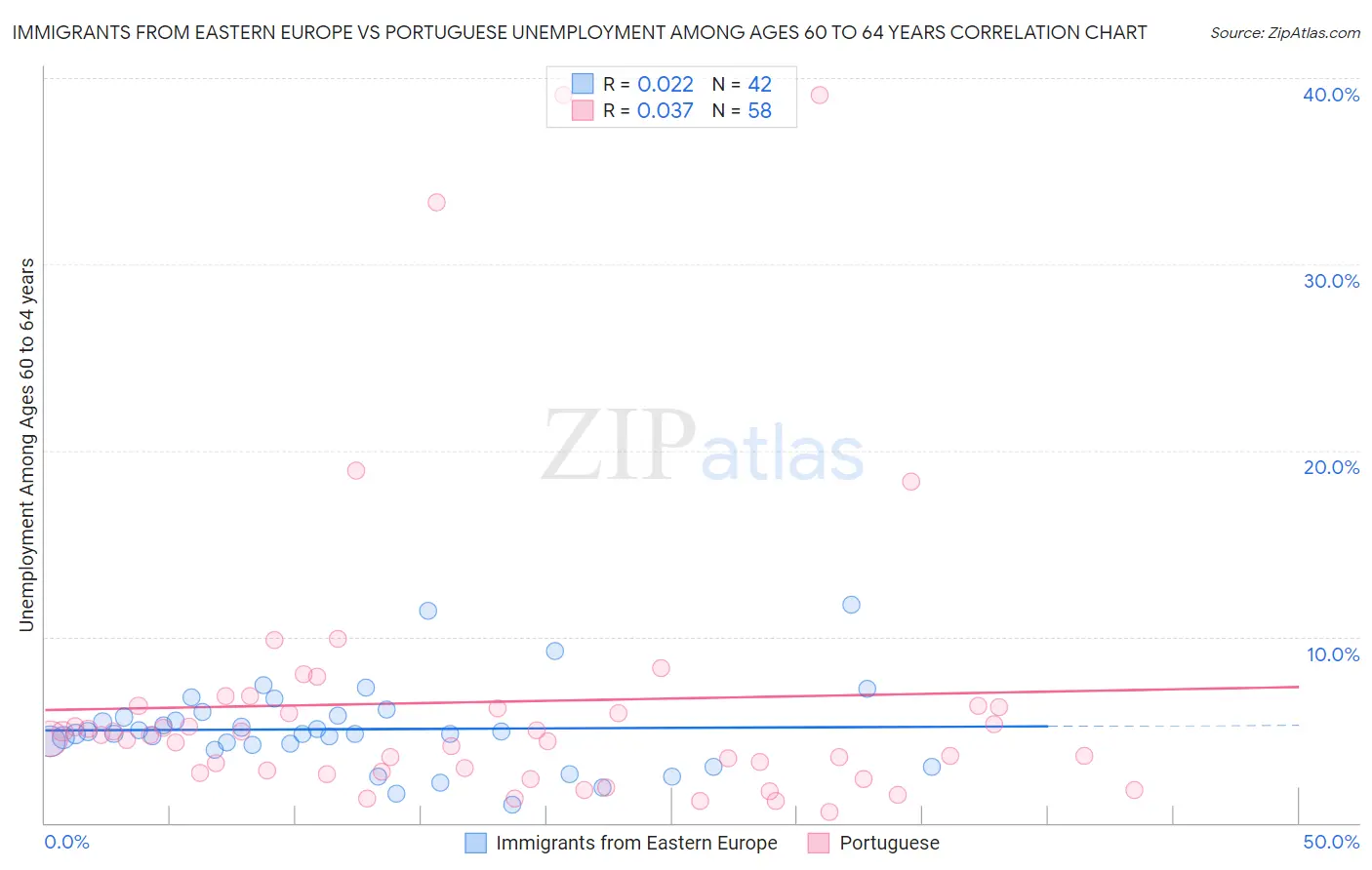 Immigrants from Eastern Europe vs Portuguese Unemployment Among Ages 60 to 64 years