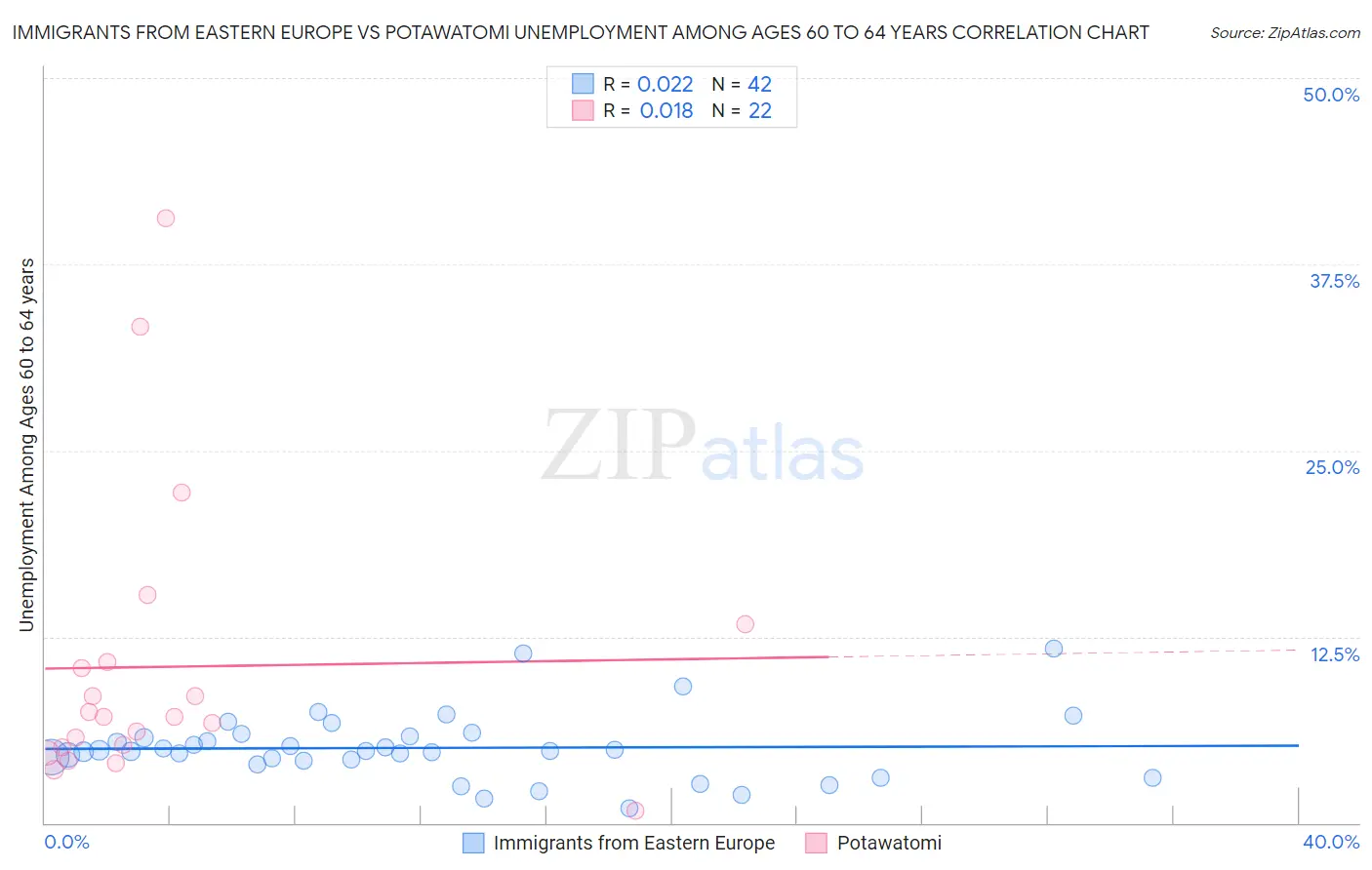 Immigrants from Eastern Europe vs Potawatomi Unemployment Among Ages 60 to 64 years