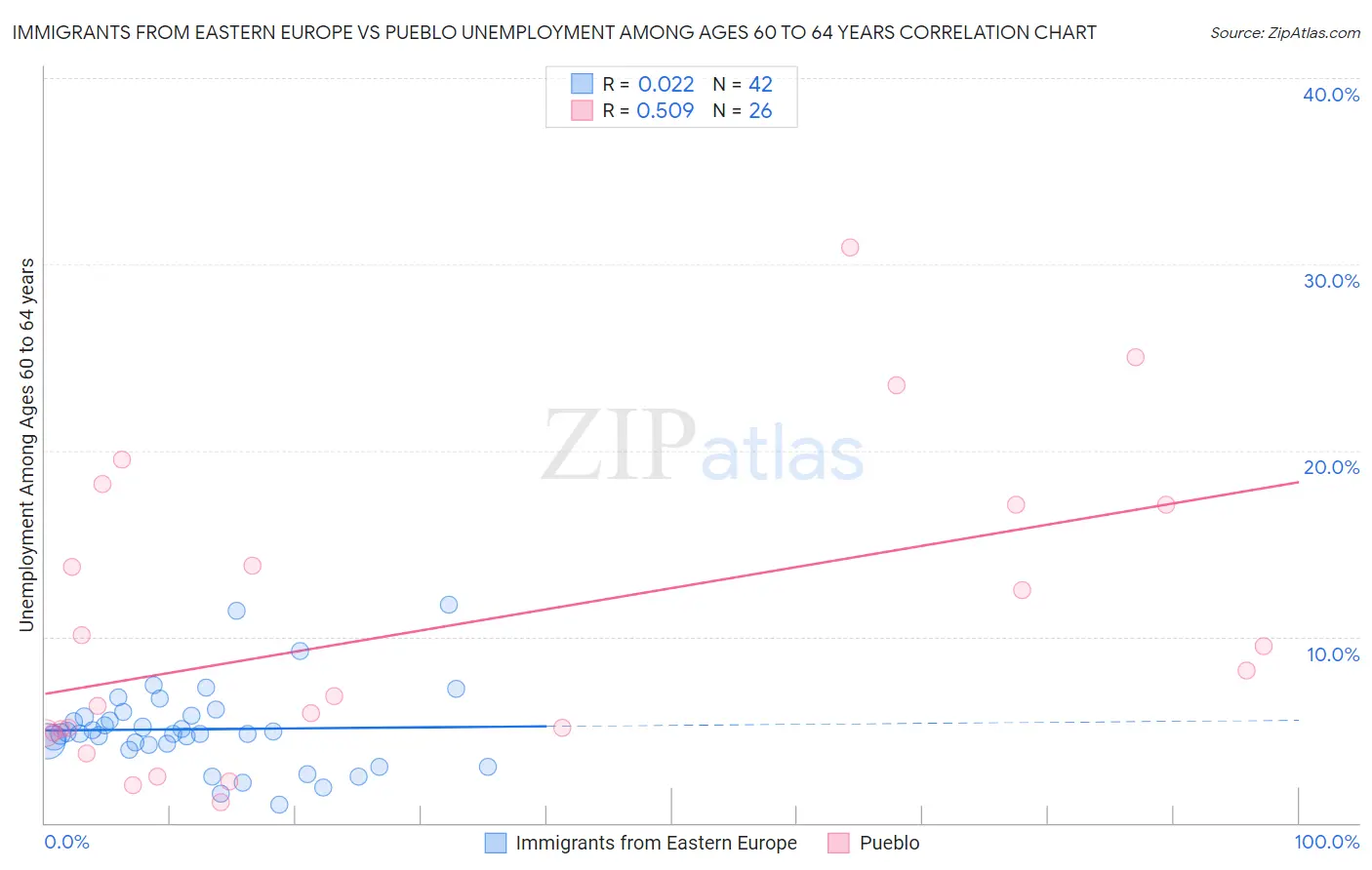 Immigrants from Eastern Europe vs Pueblo Unemployment Among Ages 60 to 64 years