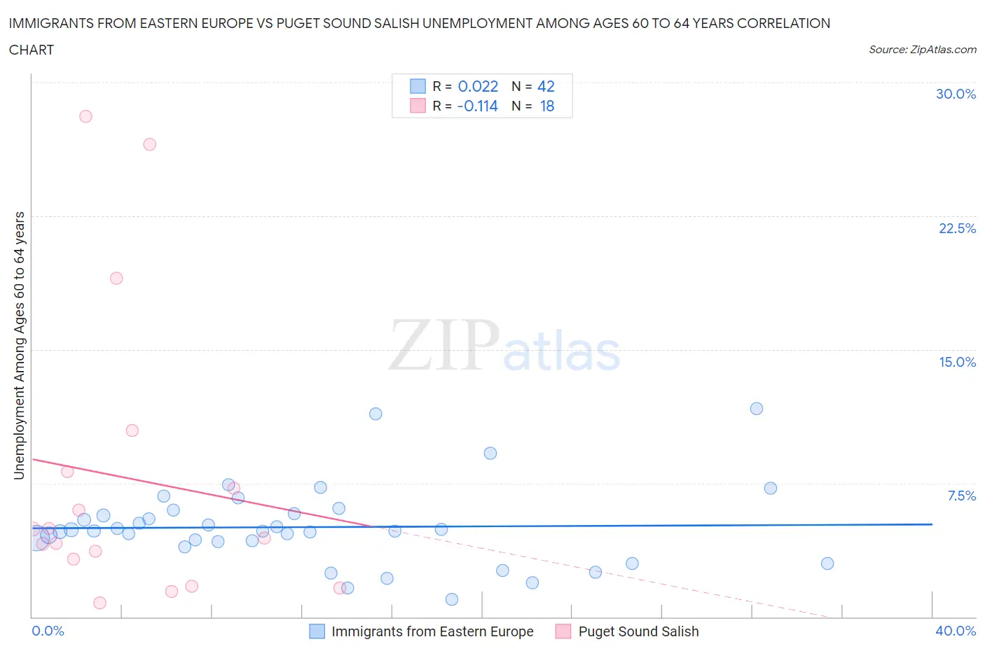 Immigrants from Eastern Europe vs Puget Sound Salish Unemployment Among Ages 60 to 64 years