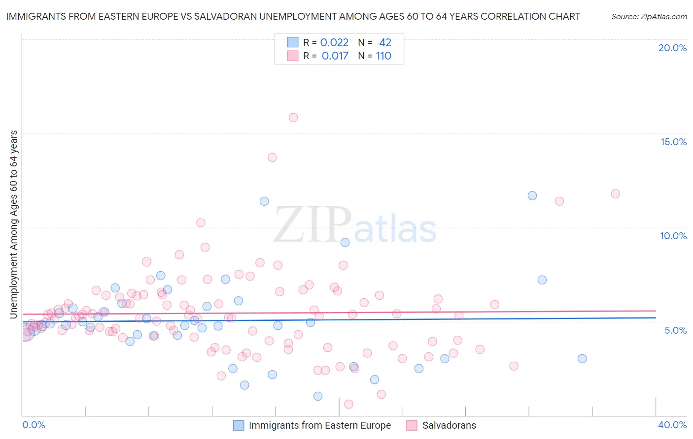 Immigrants from Eastern Europe vs Salvadoran Unemployment Among Ages 60 to 64 years