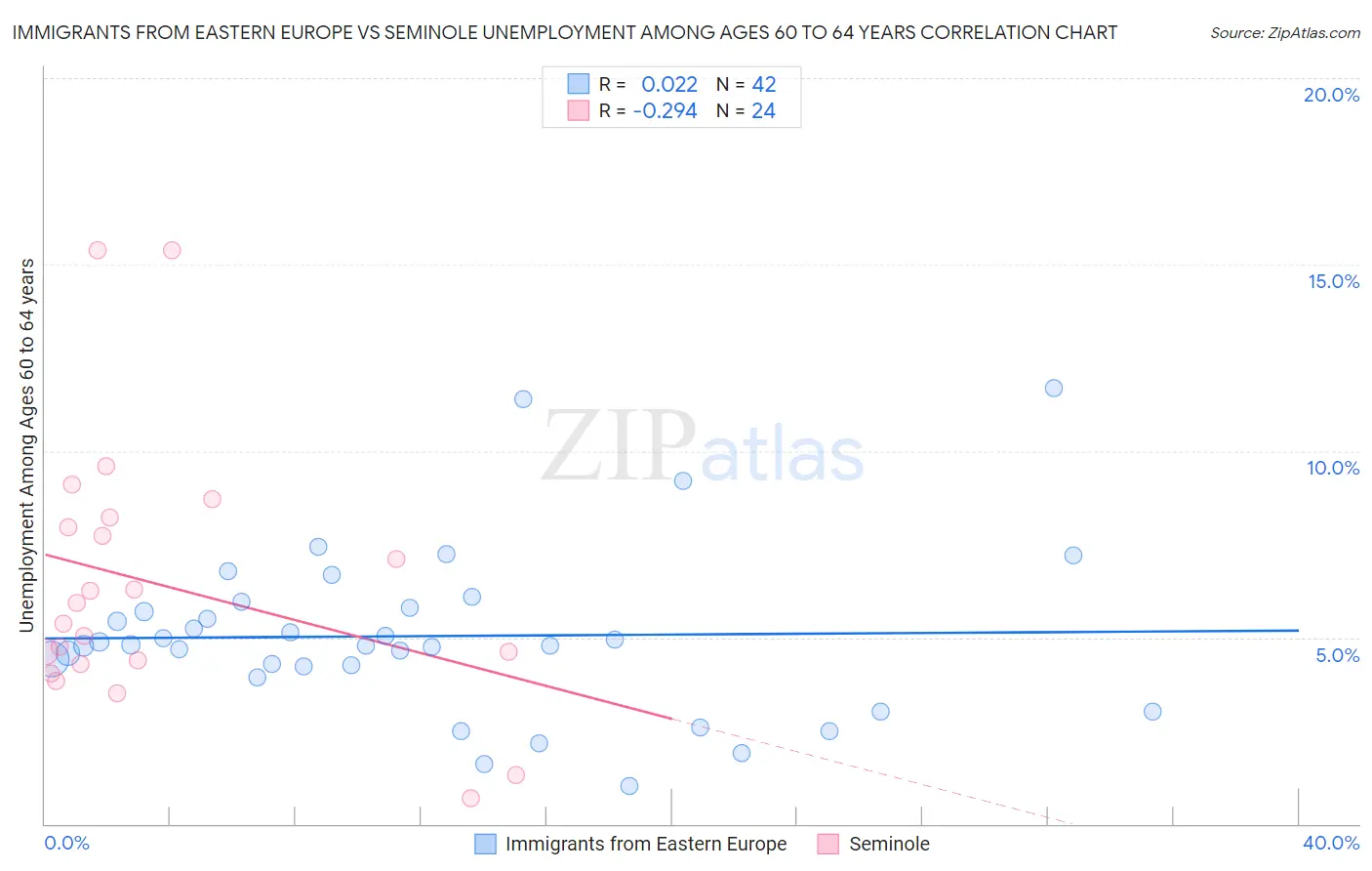 Immigrants from Eastern Europe vs Seminole Unemployment Among Ages 60 to 64 years