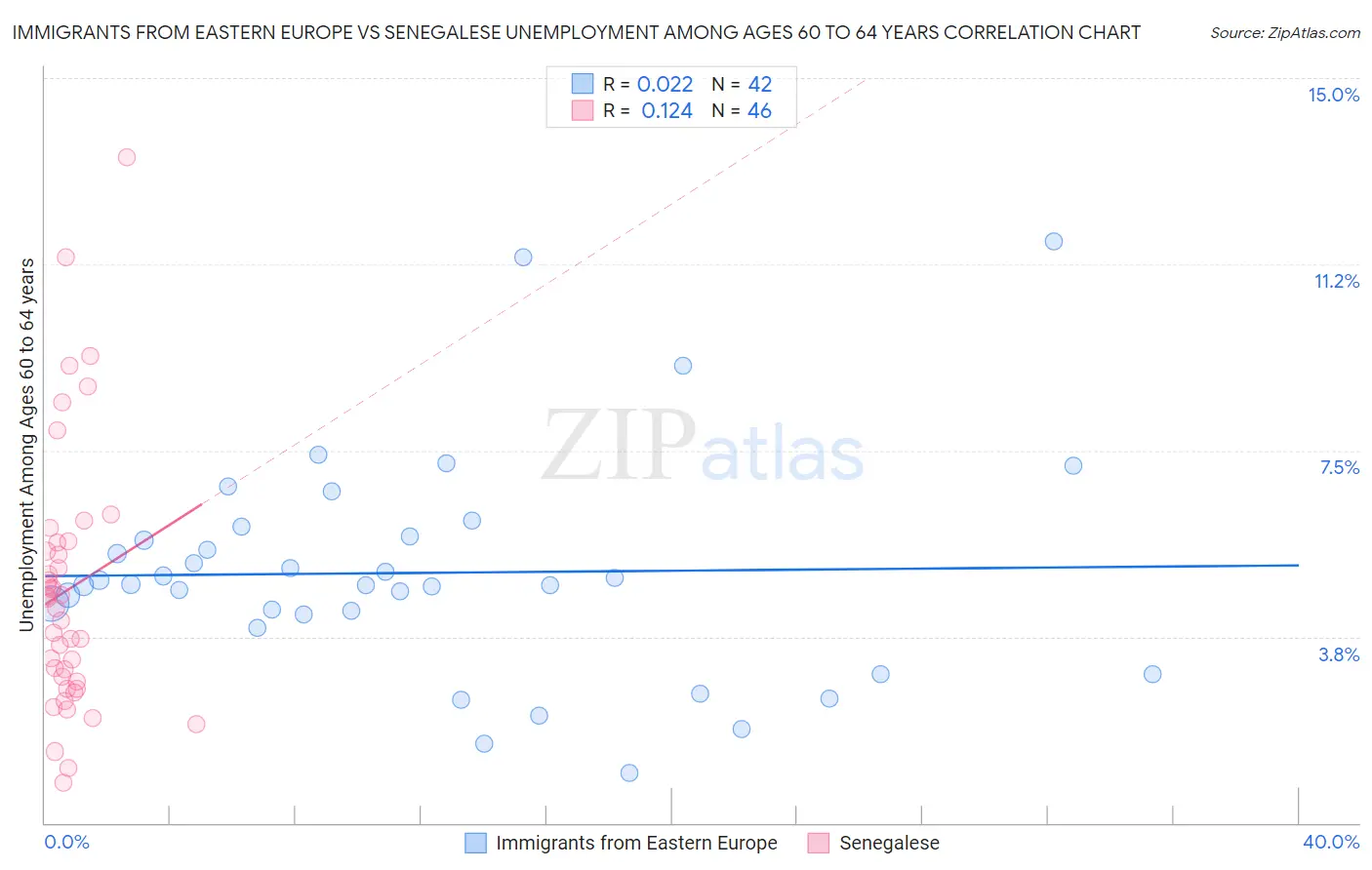 Immigrants from Eastern Europe vs Senegalese Unemployment Among Ages 60 to 64 years