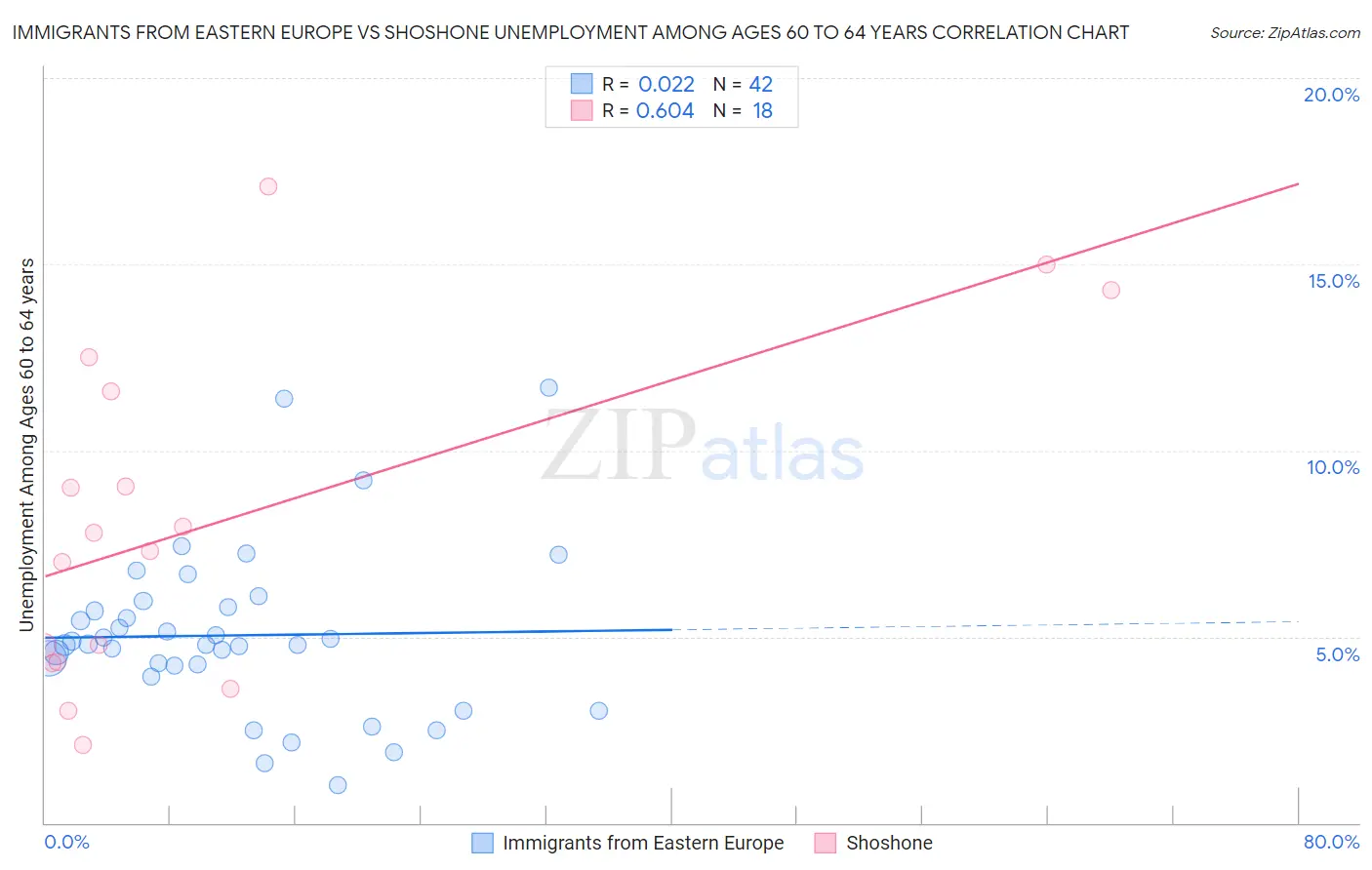 Immigrants from Eastern Europe vs Shoshone Unemployment Among Ages 60 to 64 years