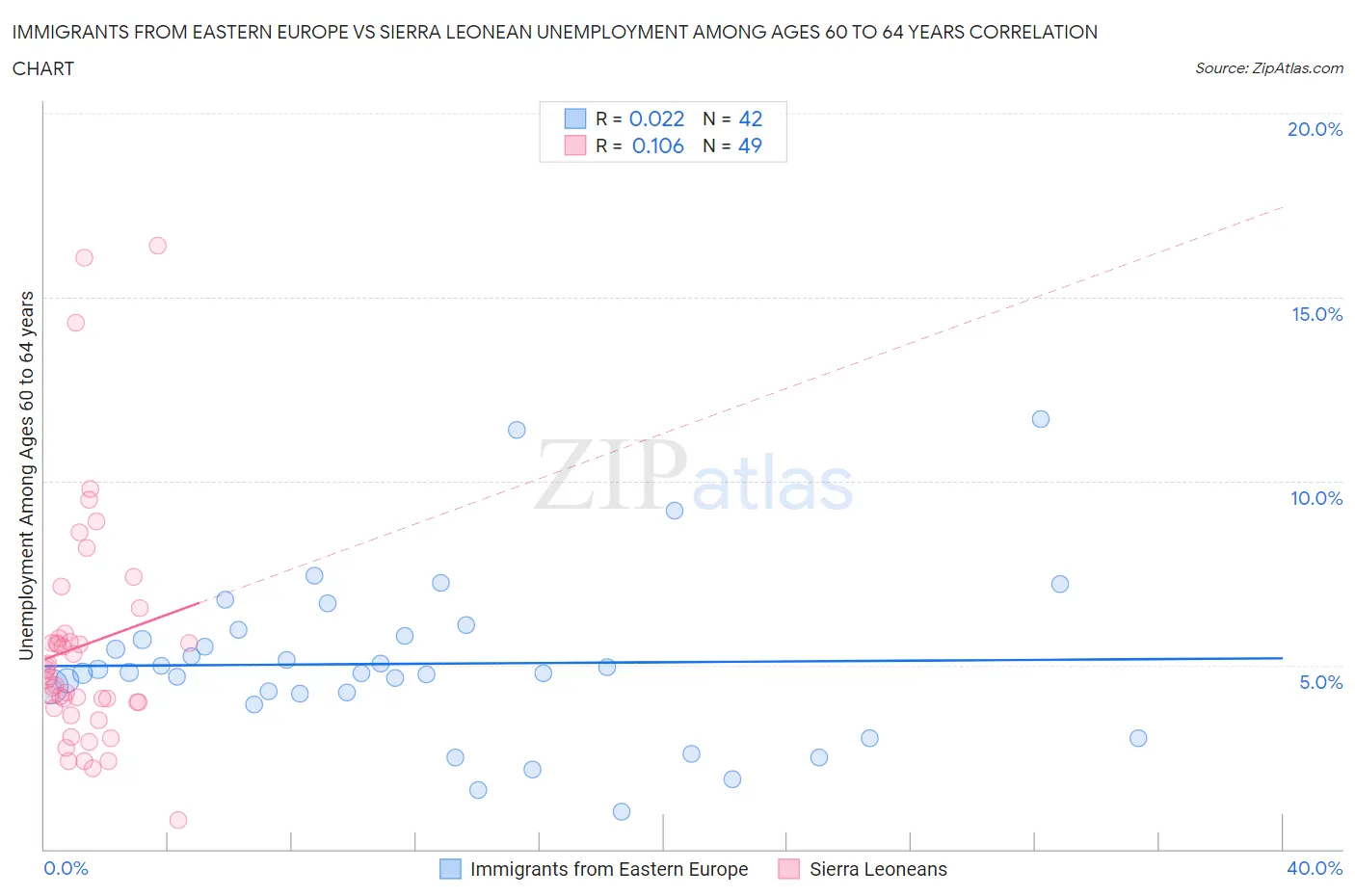 Immigrants from Eastern Europe vs Sierra Leonean Unemployment Among Ages 60 to 64 years