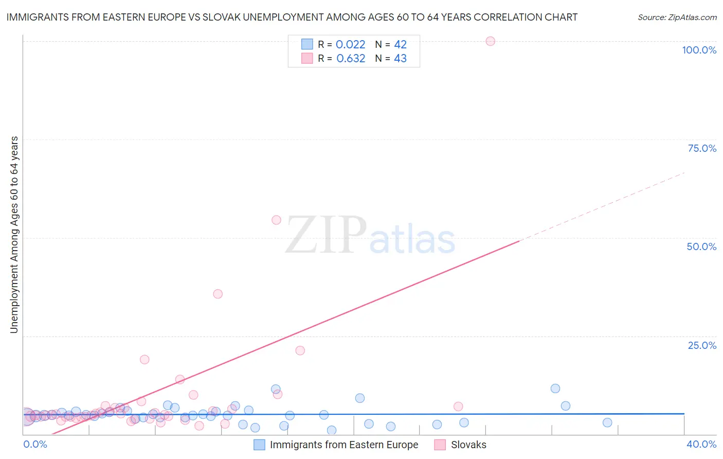 Immigrants from Eastern Europe vs Slovak Unemployment Among Ages 60 to 64 years
