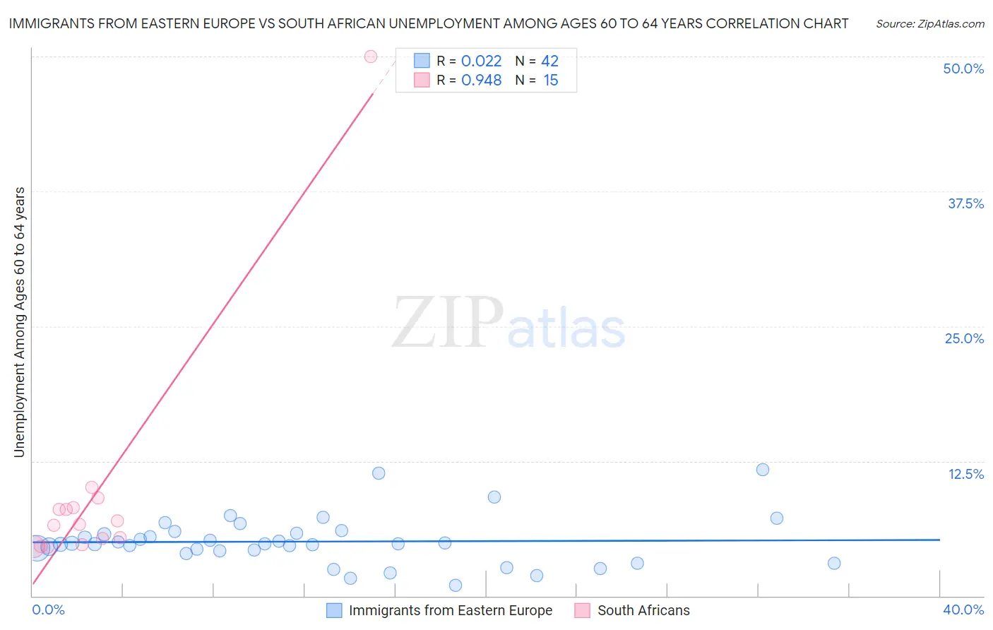 Immigrants from Eastern Europe vs South African Unemployment Among Ages 60 to 64 years