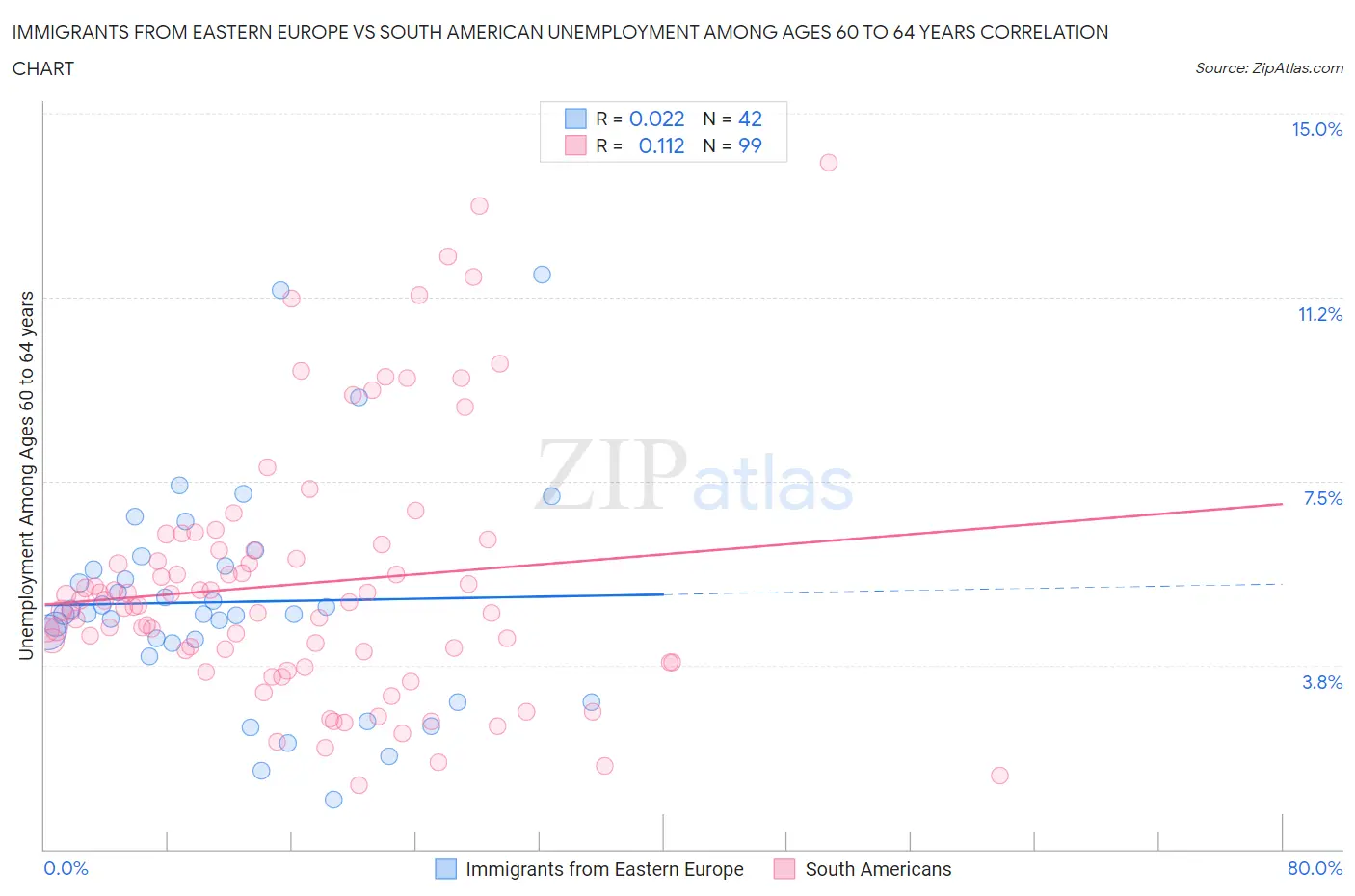 Immigrants from Eastern Europe vs South American Unemployment Among Ages 60 to 64 years