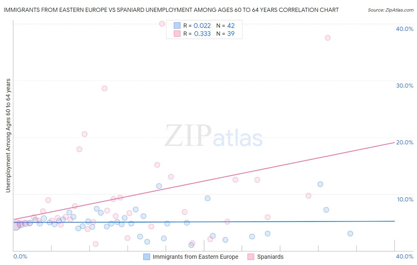 Immigrants from Eastern Europe vs Spaniard Unemployment Among Ages 60 to 64 years
