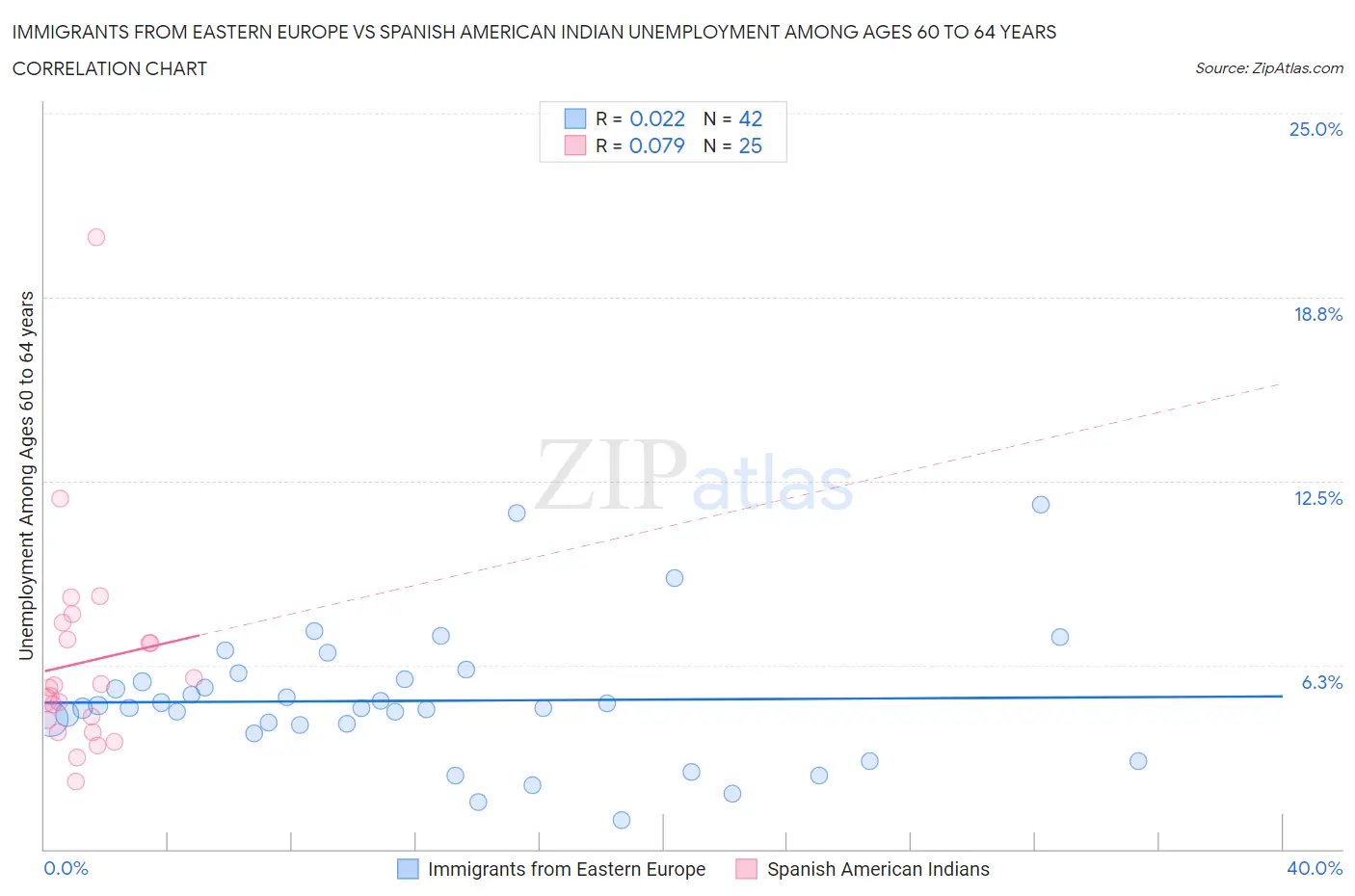 Immigrants from Eastern Europe vs Spanish American Indian Unemployment Among Ages 60 to 64 years