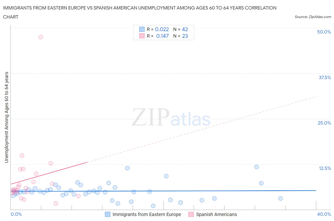 Immigrants from Eastern Europe vs Spanish American Unemployment Among Ages 60 to 64 years