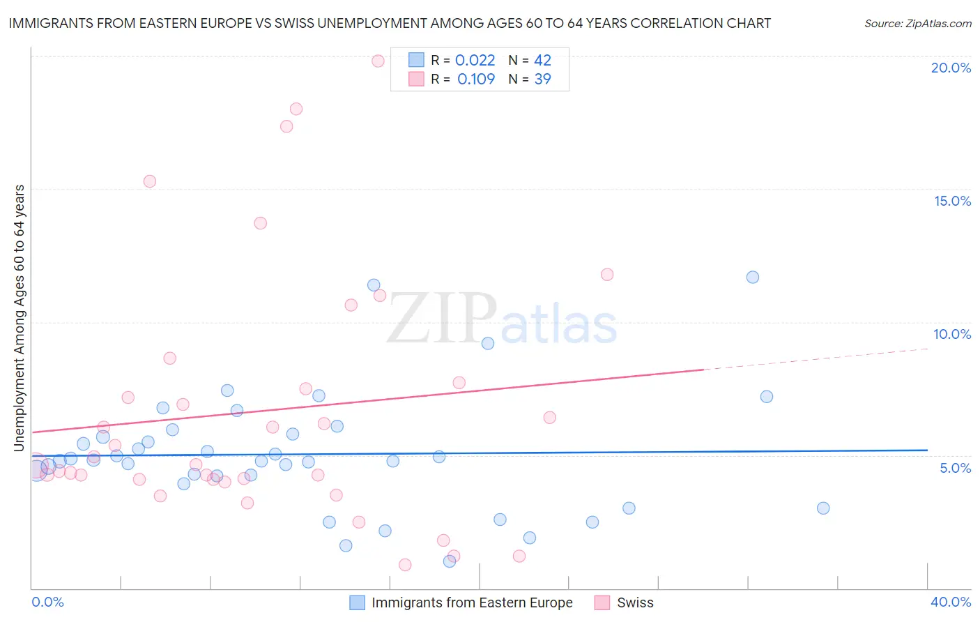 Immigrants from Eastern Europe vs Swiss Unemployment Among Ages 60 to 64 years