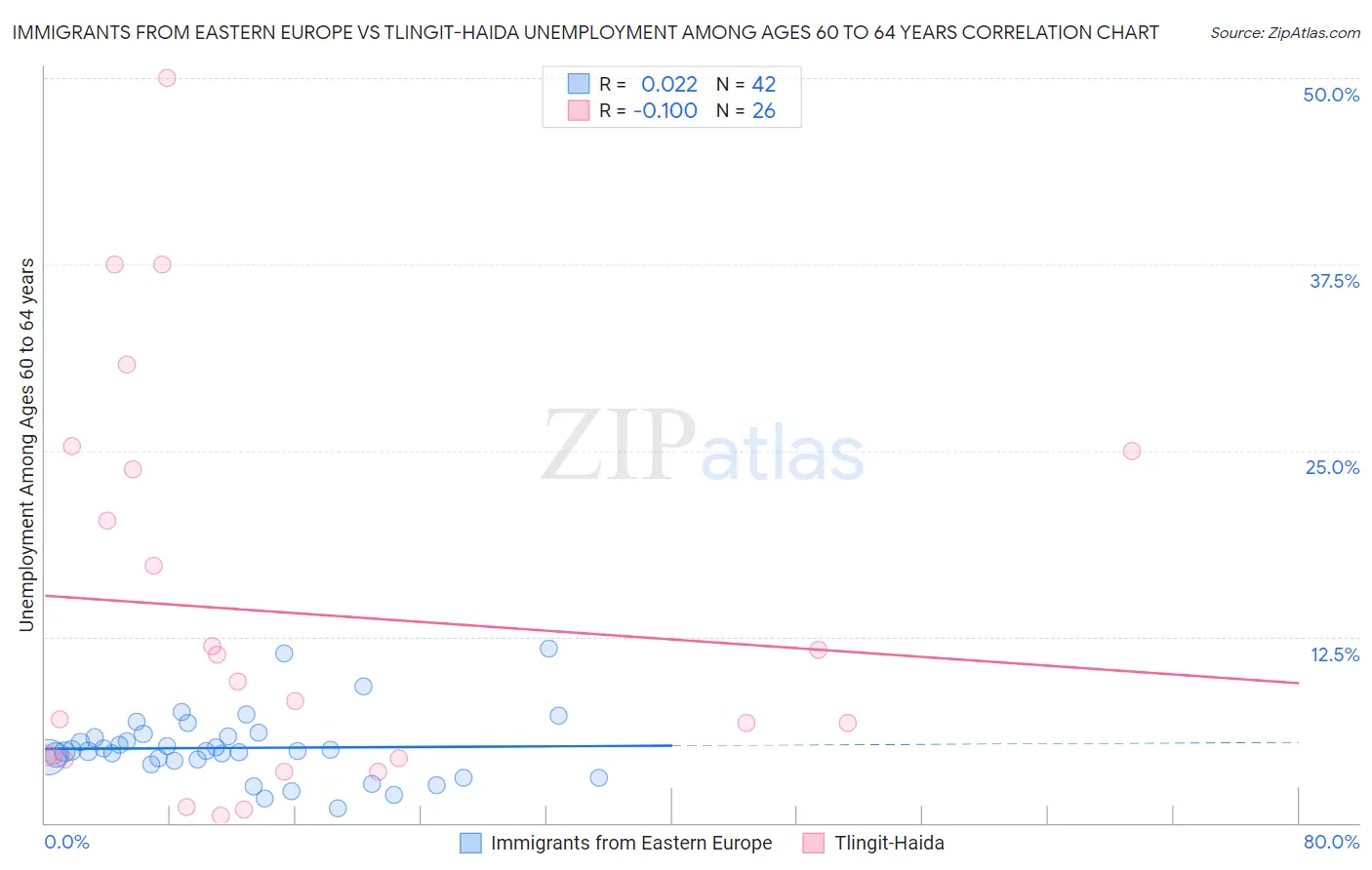 Immigrants from Eastern Europe vs Tlingit-Haida Unemployment Among Ages 60 to 64 years