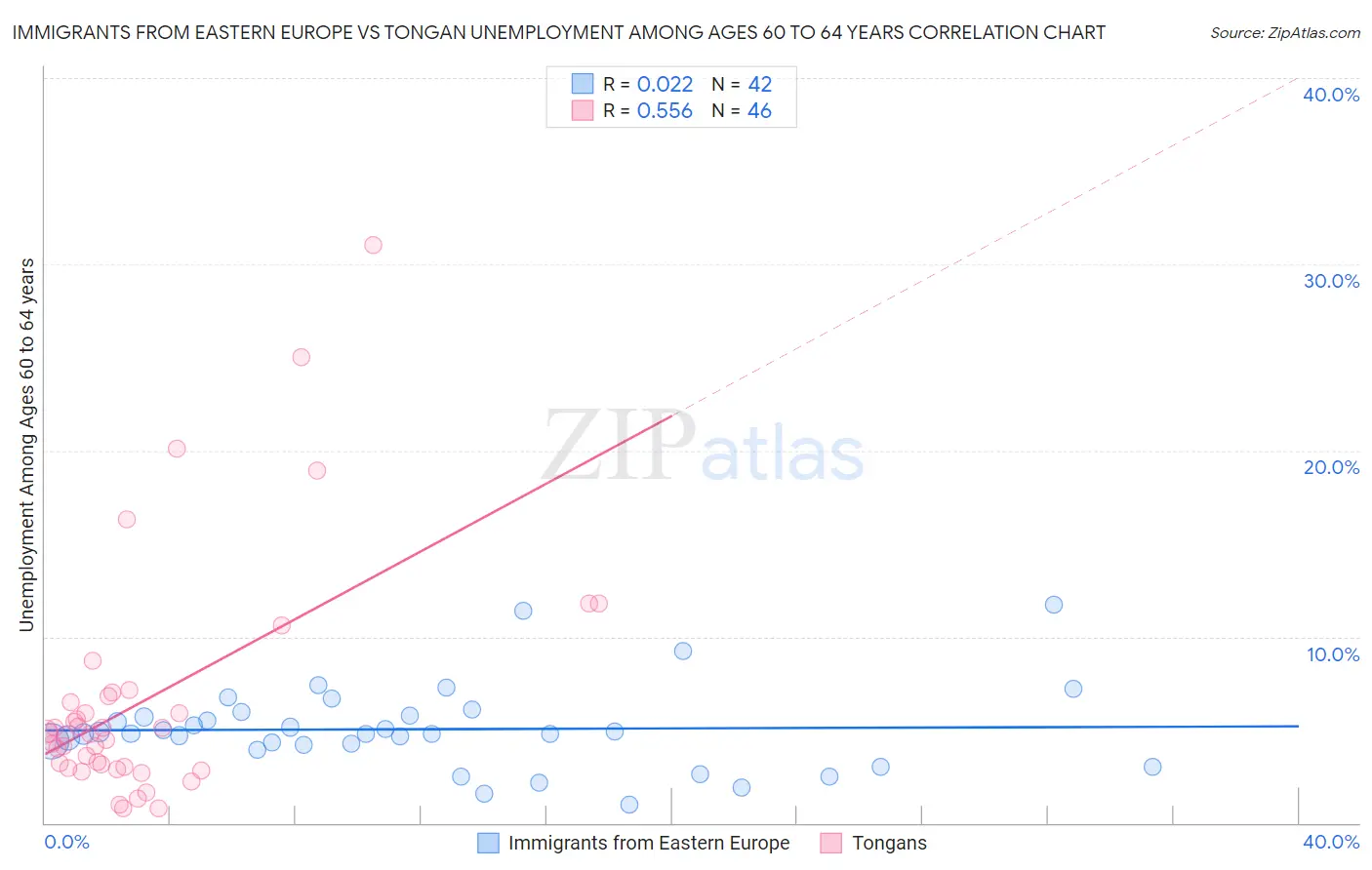 Immigrants from Eastern Europe vs Tongan Unemployment Among Ages 60 to 64 years