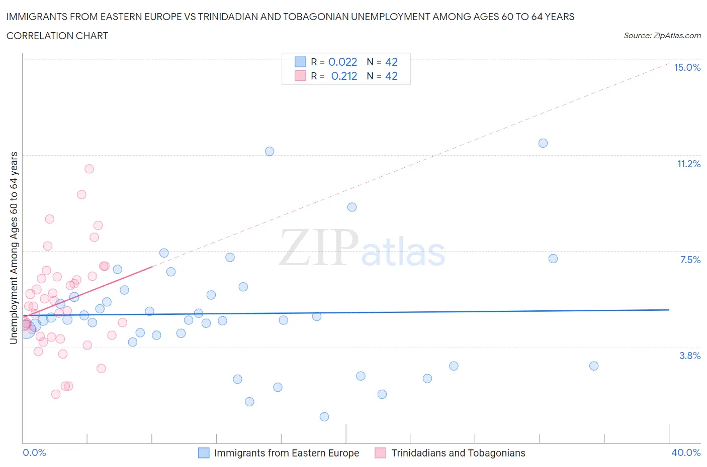 Immigrants from Eastern Europe vs Trinidadian and Tobagonian Unemployment Among Ages 60 to 64 years