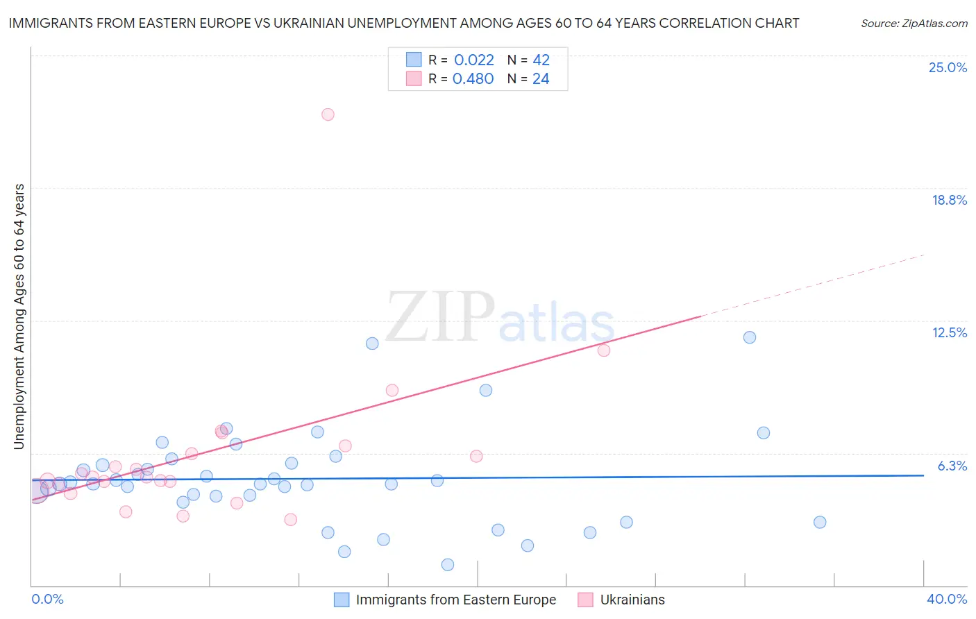 Immigrants from Eastern Europe vs Ukrainian Unemployment Among Ages 60 to 64 years