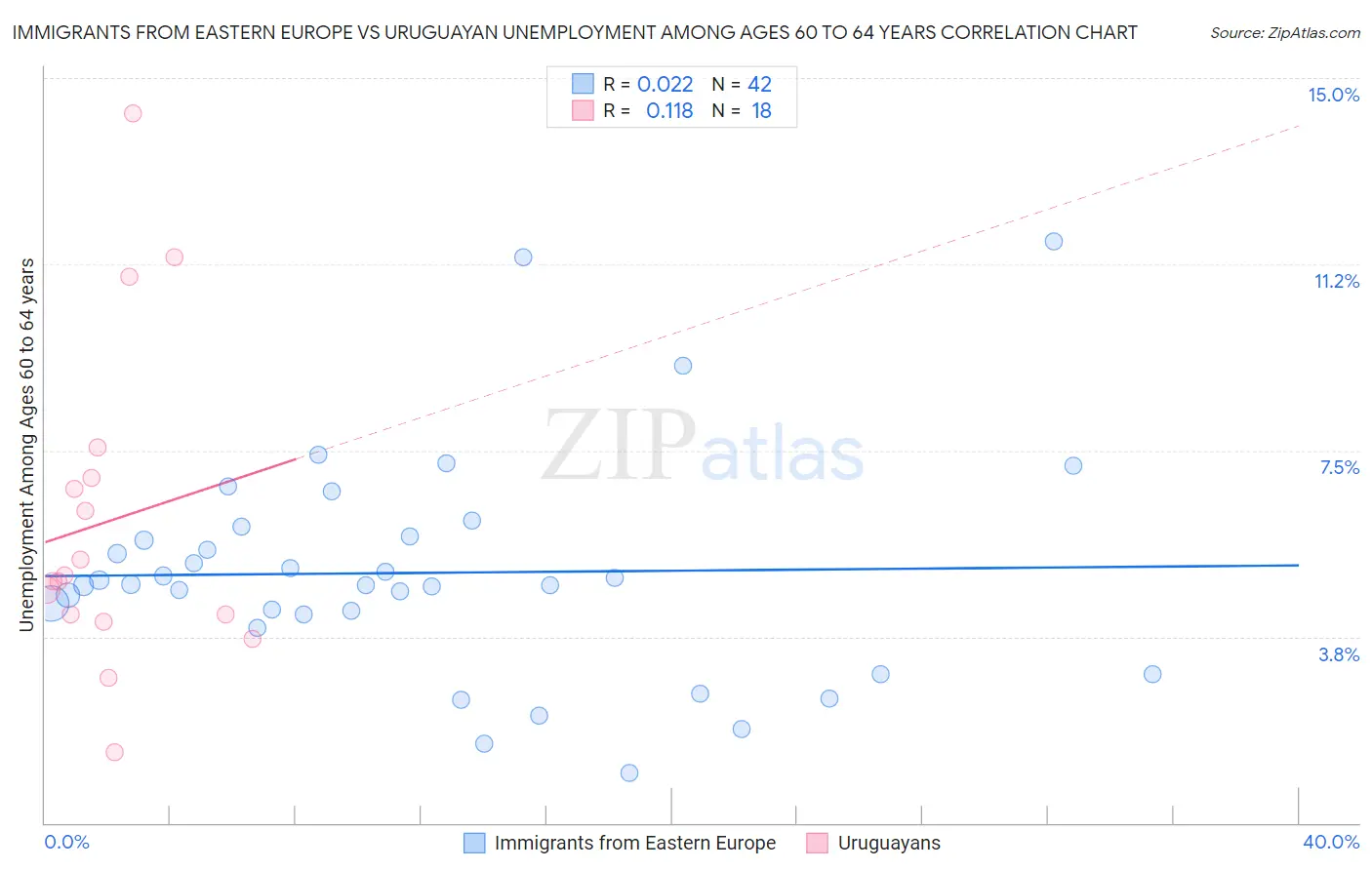 Immigrants from Eastern Europe vs Uruguayan Unemployment Among Ages 60 to 64 years