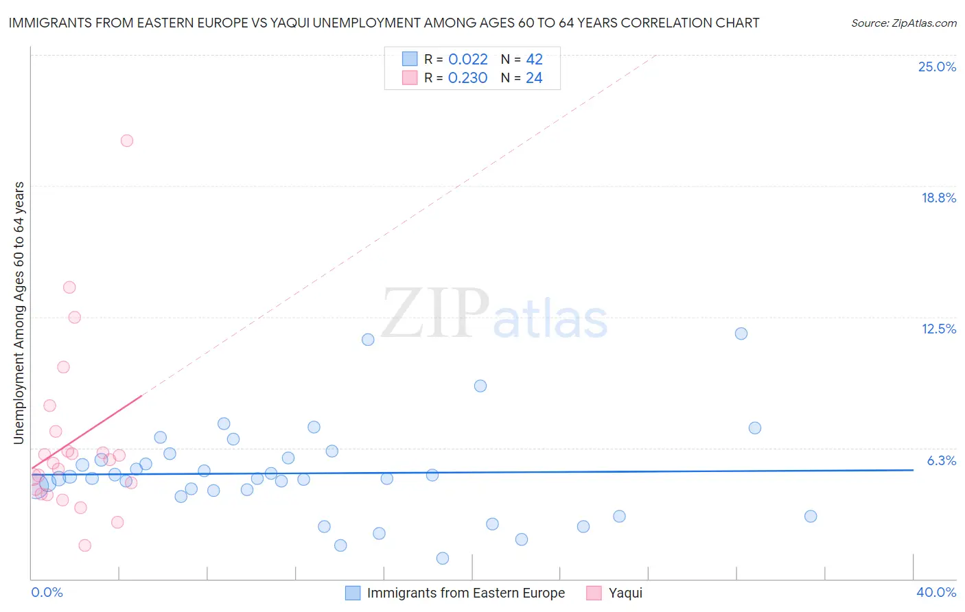 Immigrants from Eastern Europe vs Yaqui Unemployment Among Ages 60 to 64 years