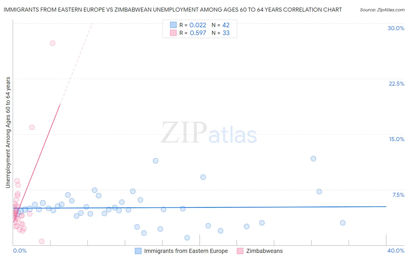 Immigrants from Eastern Europe vs Zimbabwean Unemployment Among Ages 60 to 64 years