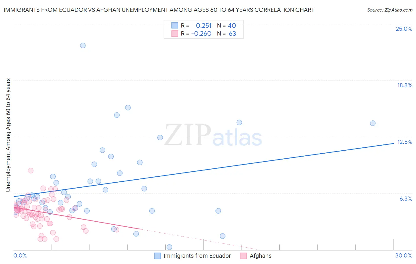 Immigrants from Ecuador vs Afghan Unemployment Among Ages 60 to 64 years