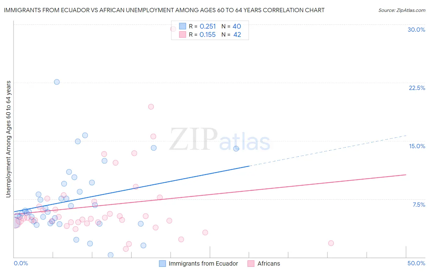 Immigrants from Ecuador vs African Unemployment Among Ages 60 to 64 years