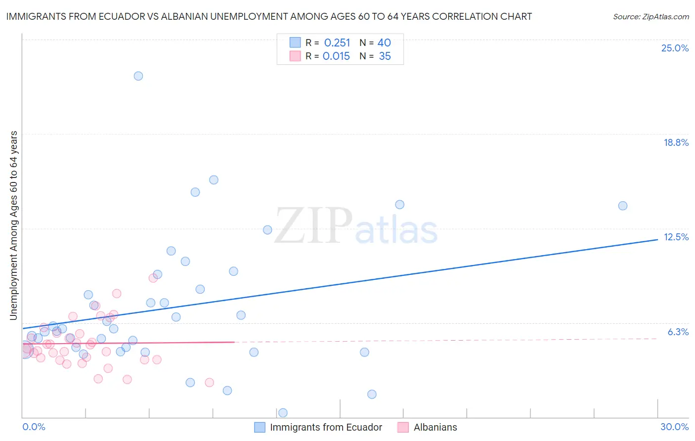 Immigrants from Ecuador vs Albanian Unemployment Among Ages 60 to 64 years