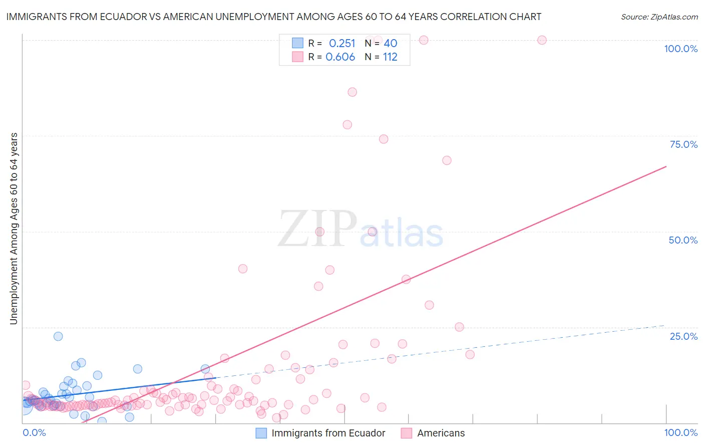 Immigrants from Ecuador vs American Unemployment Among Ages 60 to 64 years