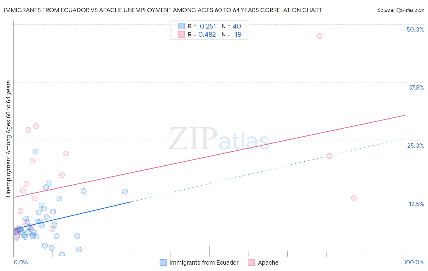Immigrants from Ecuador vs Apache Unemployment Among Ages 60 to 64 years