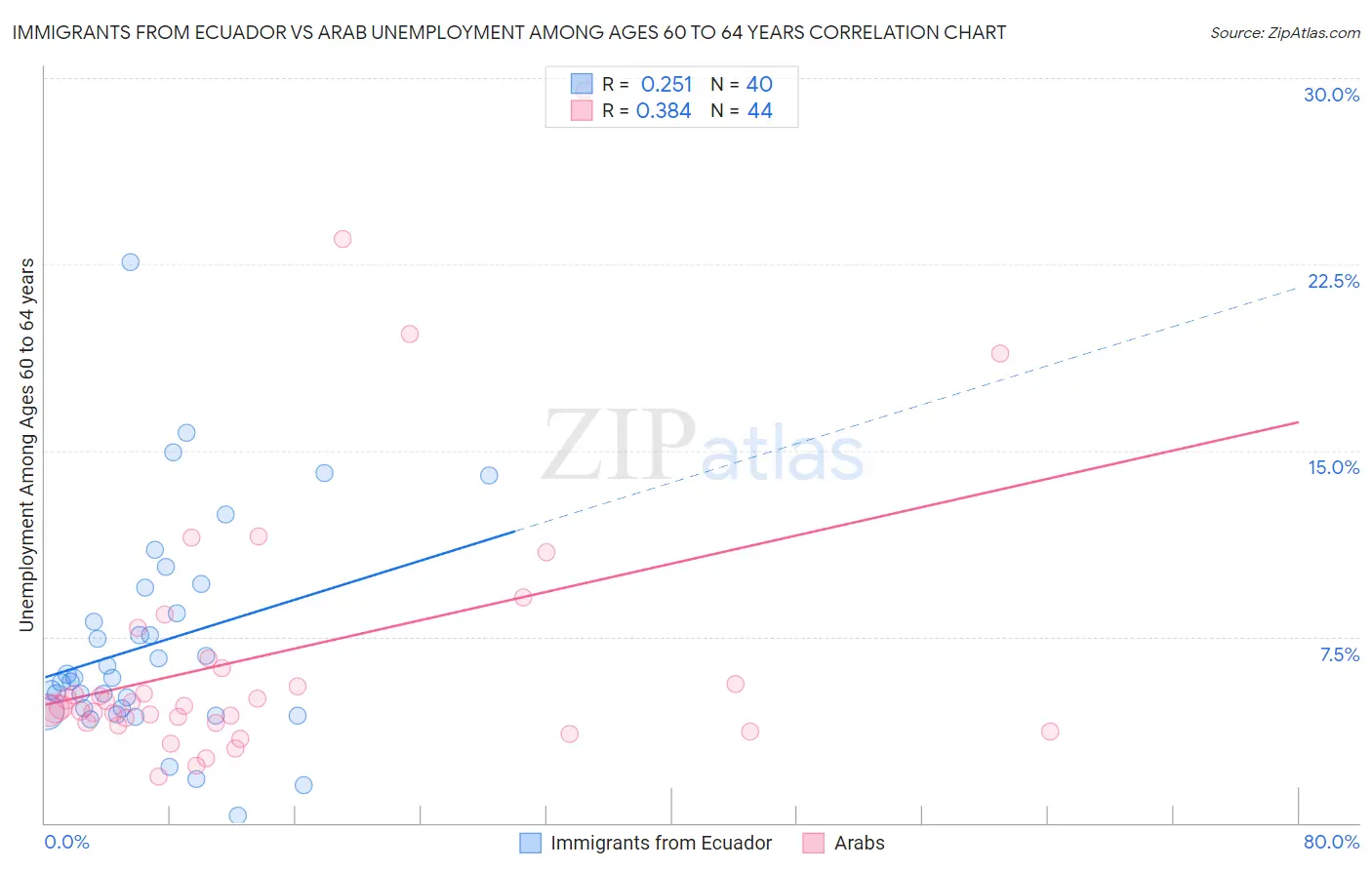 Immigrants from Ecuador vs Arab Unemployment Among Ages 60 to 64 years