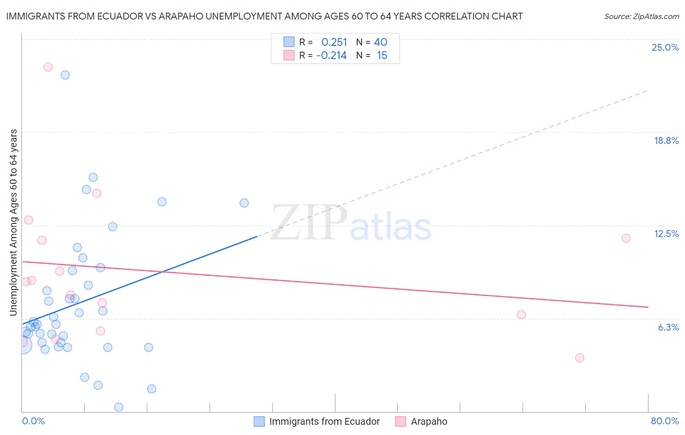 Immigrants from Ecuador vs Arapaho Unemployment Among Ages 60 to 64 years