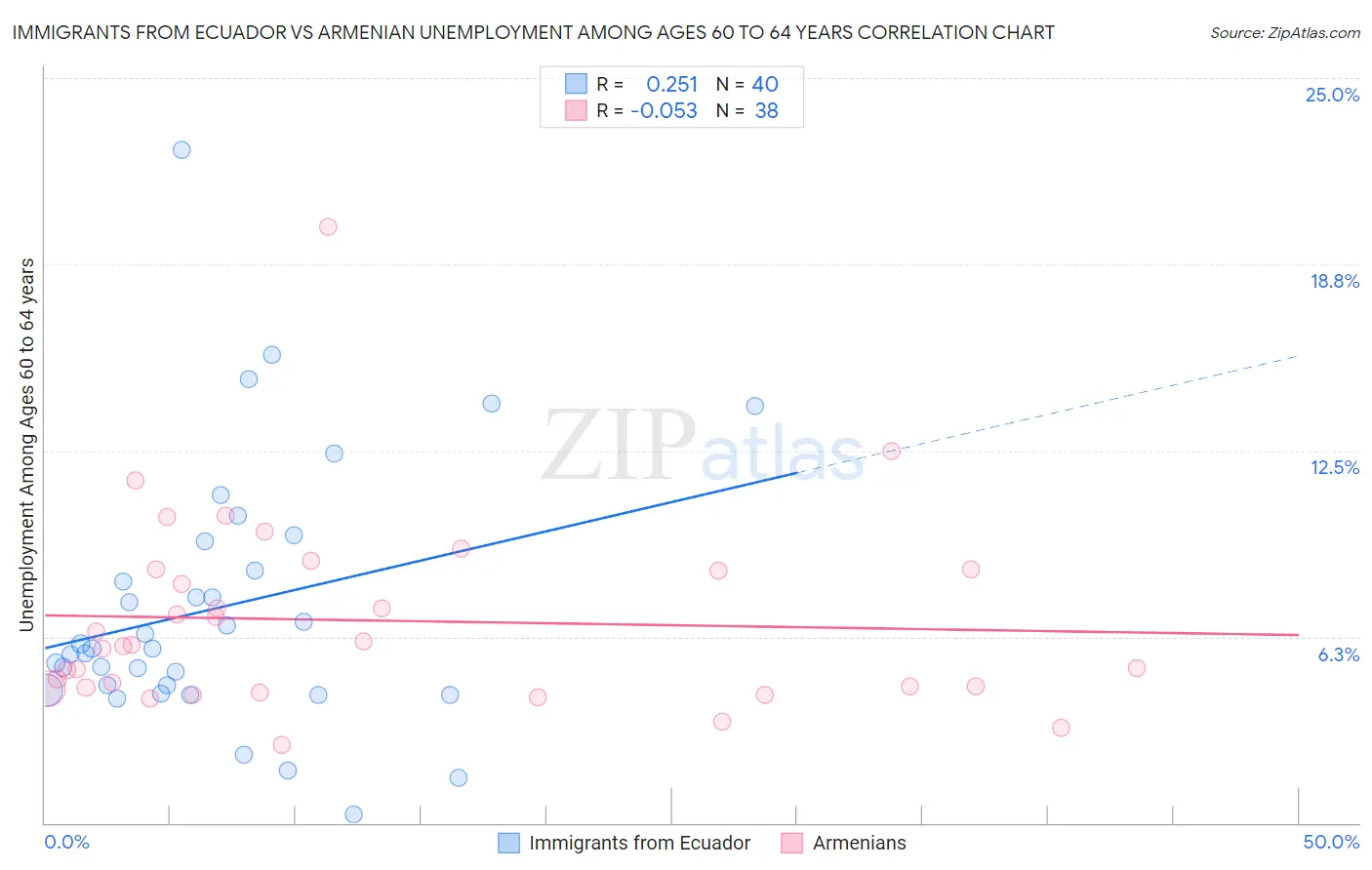 Immigrants from Ecuador vs Armenian Unemployment Among Ages 60 to 64 years