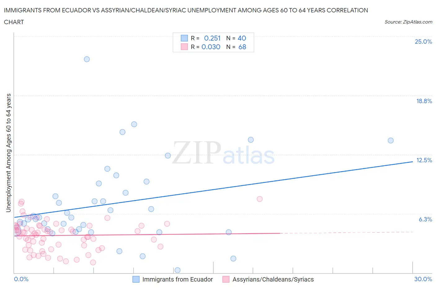 Immigrants from Ecuador vs Assyrian/Chaldean/Syriac Unemployment Among Ages 60 to 64 years