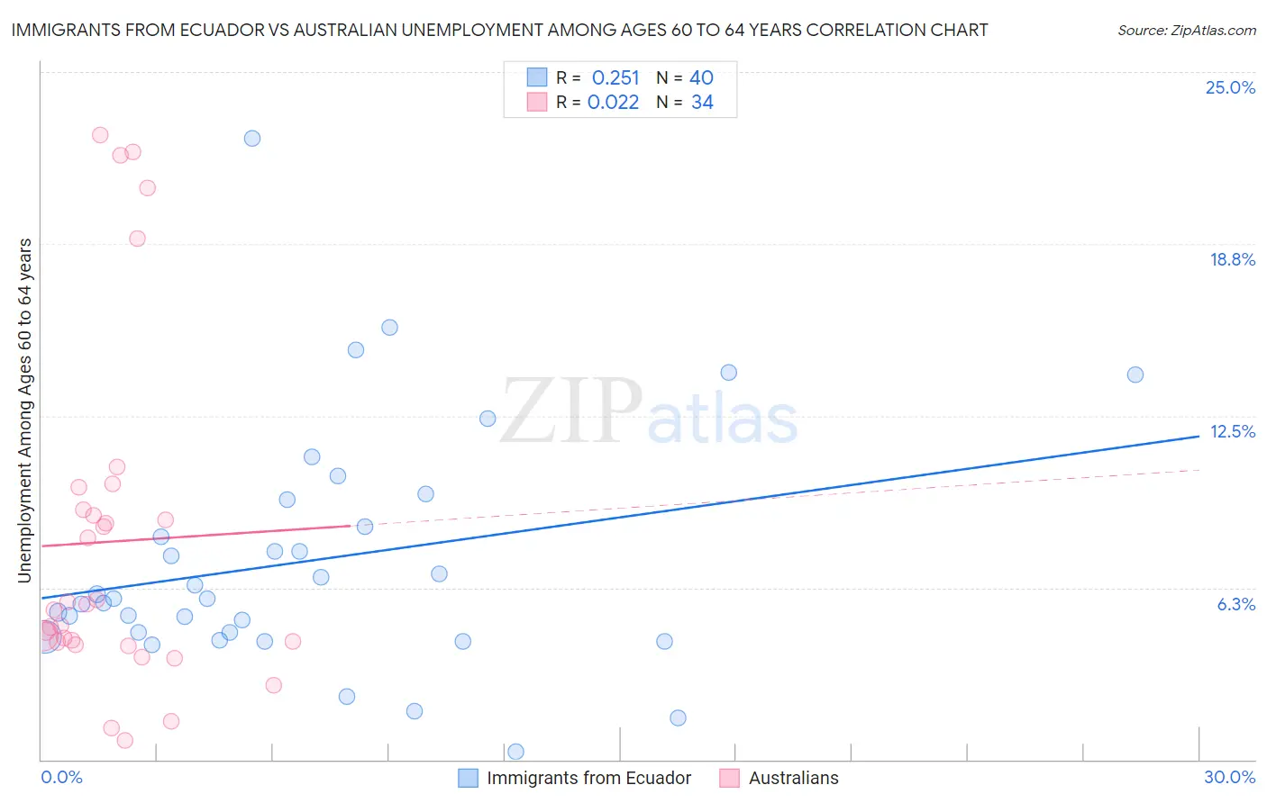 Immigrants from Ecuador vs Australian Unemployment Among Ages 60 to 64 years