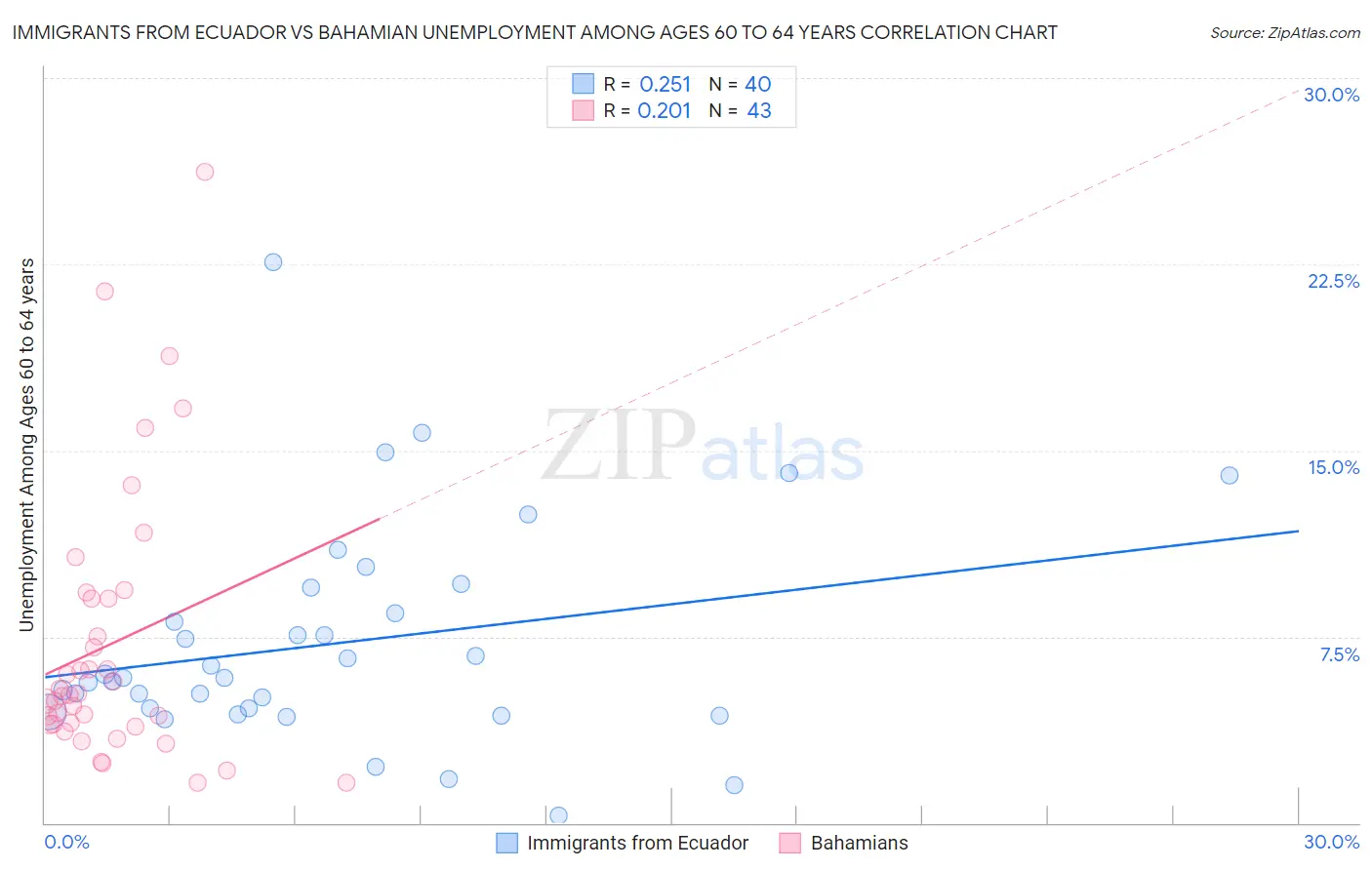 Immigrants from Ecuador vs Bahamian Unemployment Among Ages 60 to 64 years