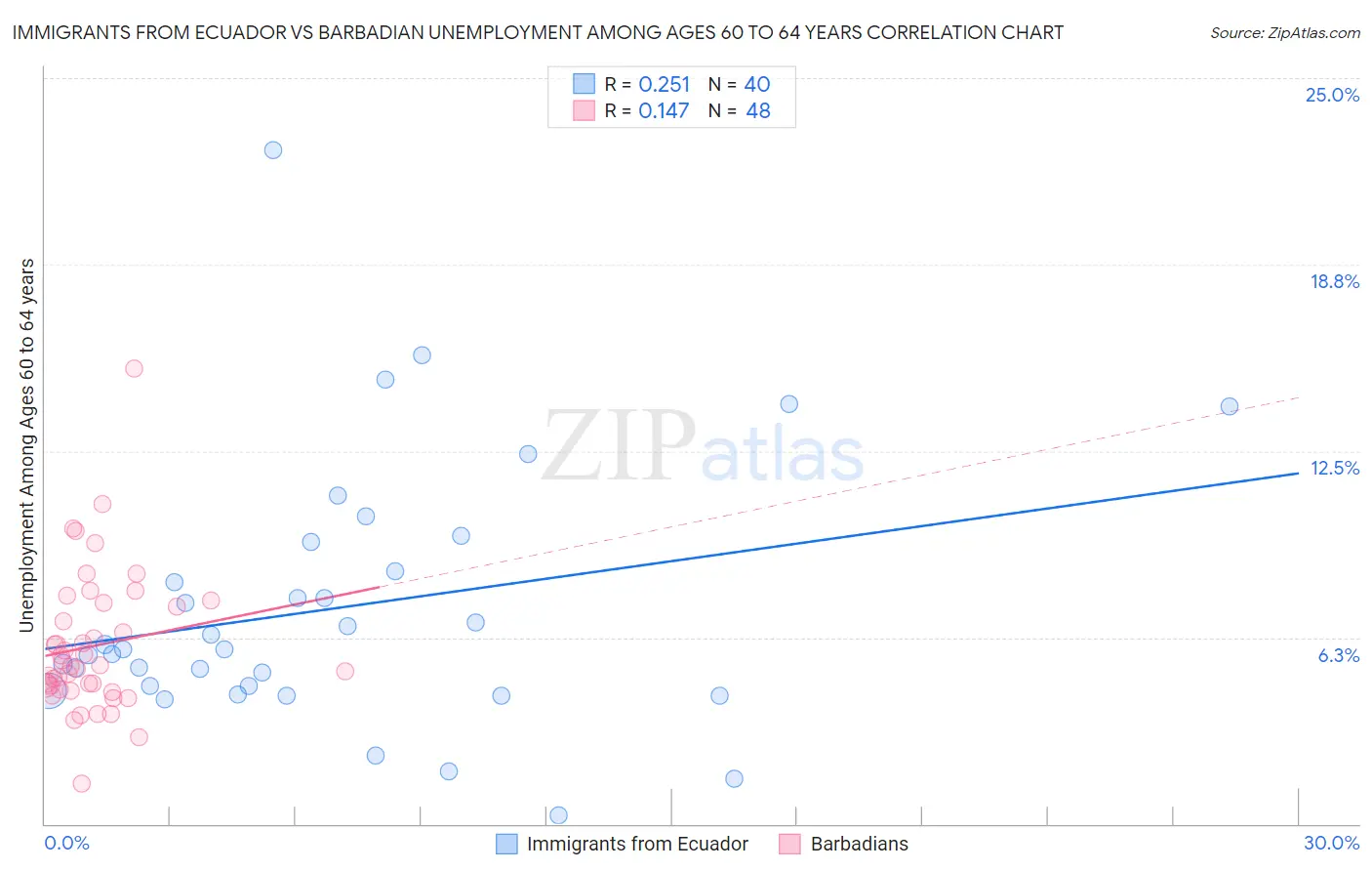 Immigrants from Ecuador vs Barbadian Unemployment Among Ages 60 to 64 years