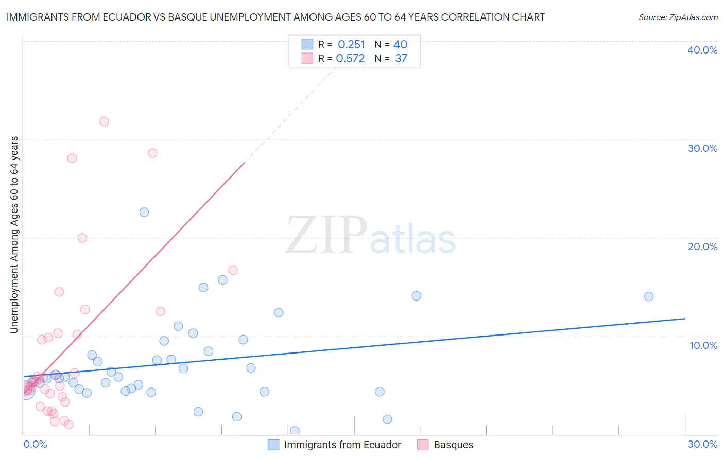 Immigrants from Ecuador vs Basque Unemployment Among Ages 60 to 64 years