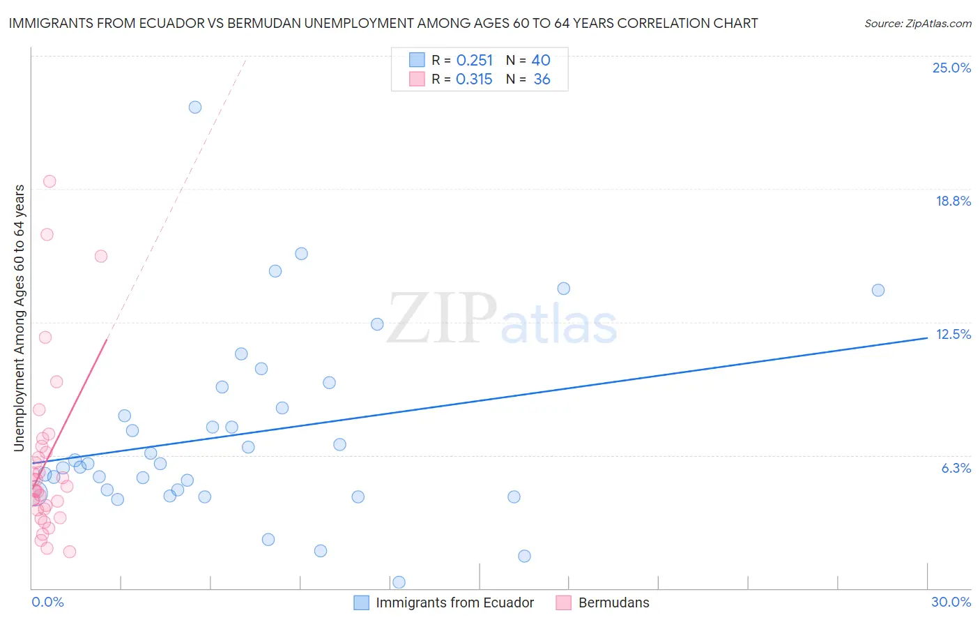 Immigrants from Ecuador vs Bermudan Unemployment Among Ages 60 to 64 years
