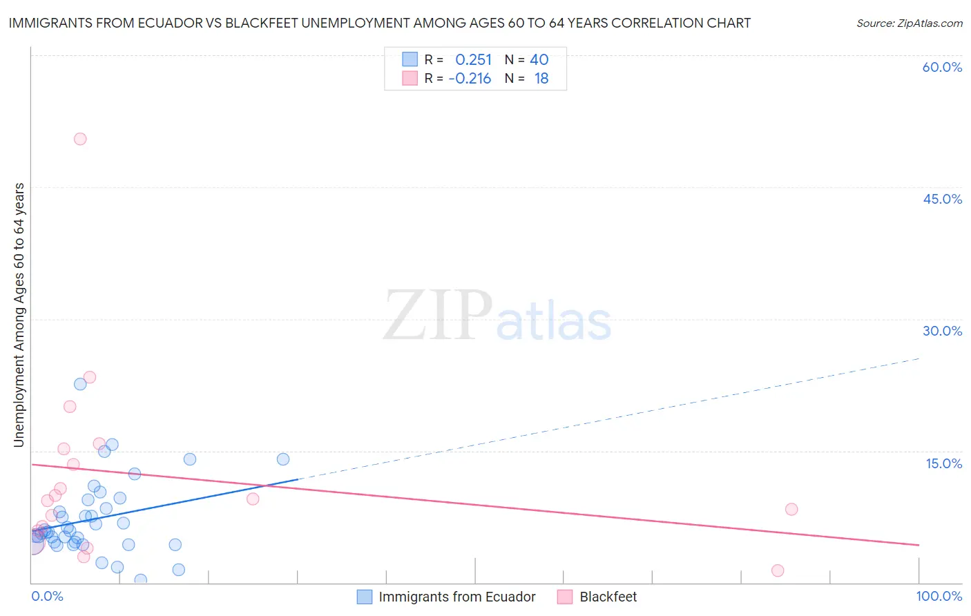 Immigrants from Ecuador vs Blackfeet Unemployment Among Ages 60 to 64 years