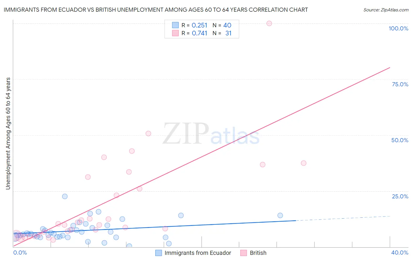 Immigrants from Ecuador vs British Unemployment Among Ages 60 to 64 years