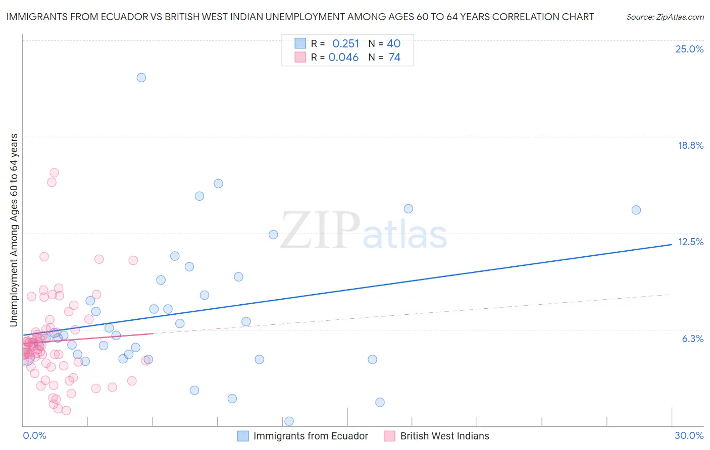 Immigrants from Ecuador vs British West Indian Unemployment Among Ages 60 to 64 years