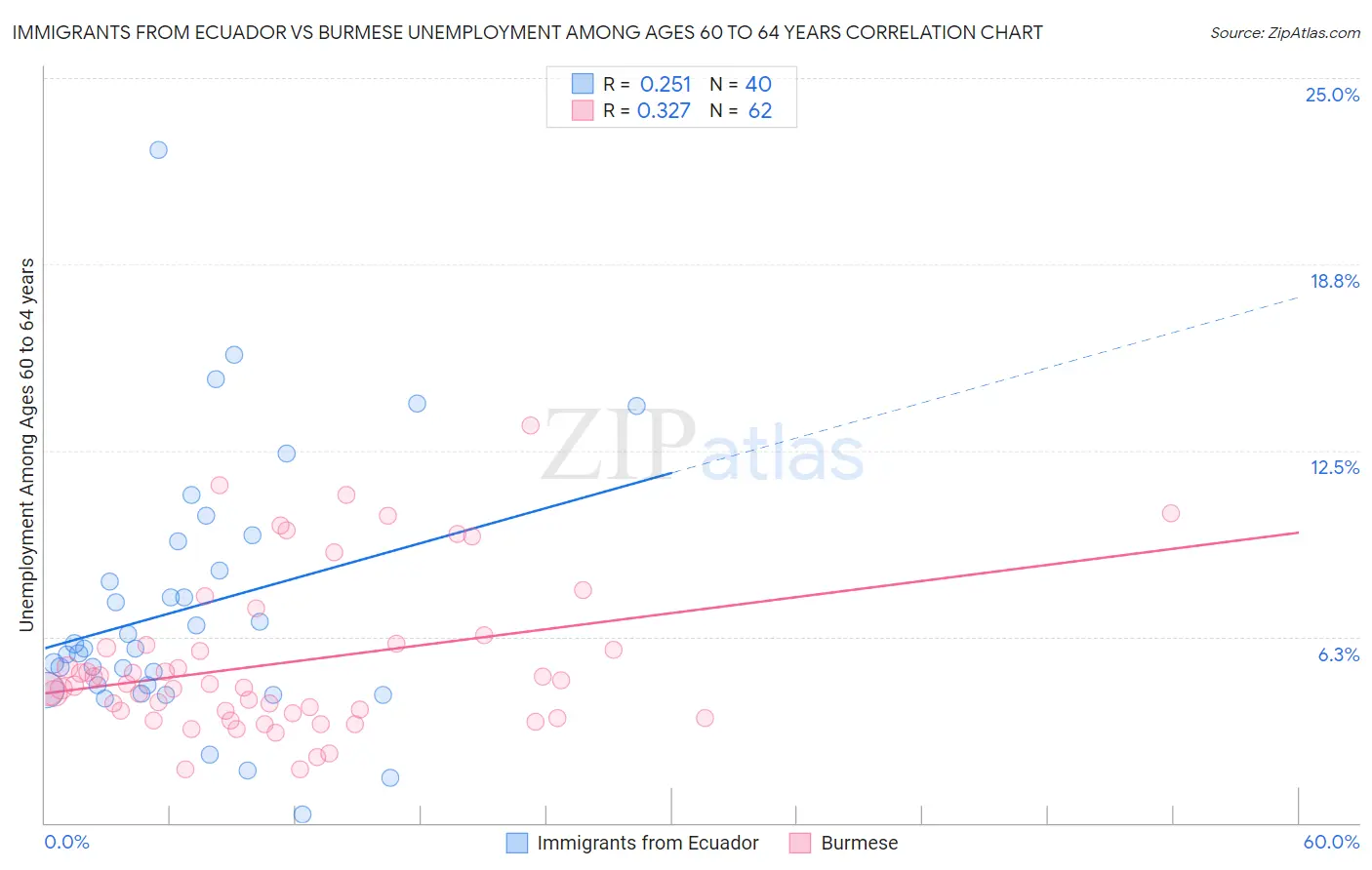 Immigrants from Ecuador vs Burmese Unemployment Among Ages 60 to 64 years