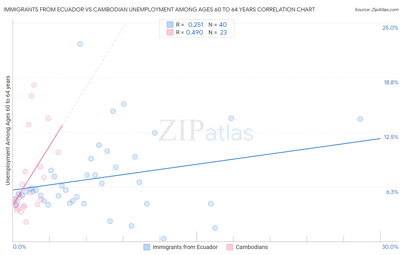 Immigrants from Ecuador vs Cambodian Unemployment Among Ages 60 to 64 years