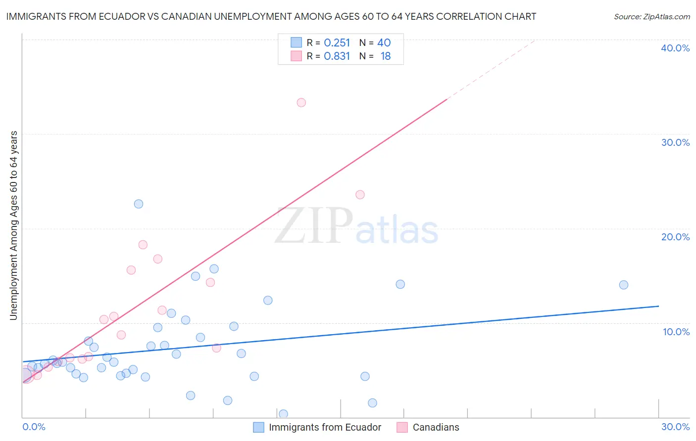 Immigrants from Ecuador vs Canadian Unemployment Among Ages 60 to 64 years