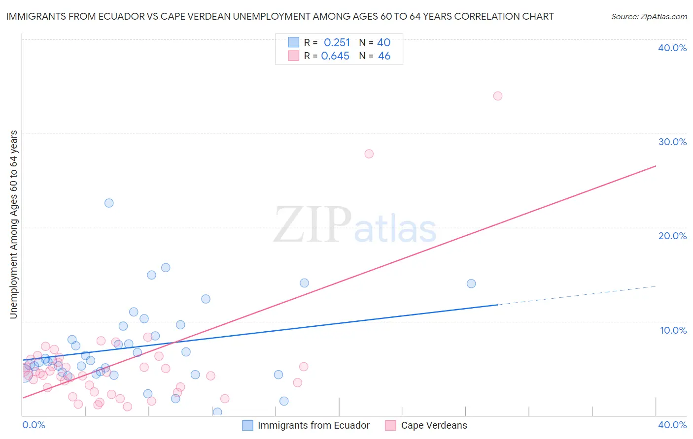 Immigrants from Ecuador vs Cape Verdean Unemployment Among Ages 60 to 64 years