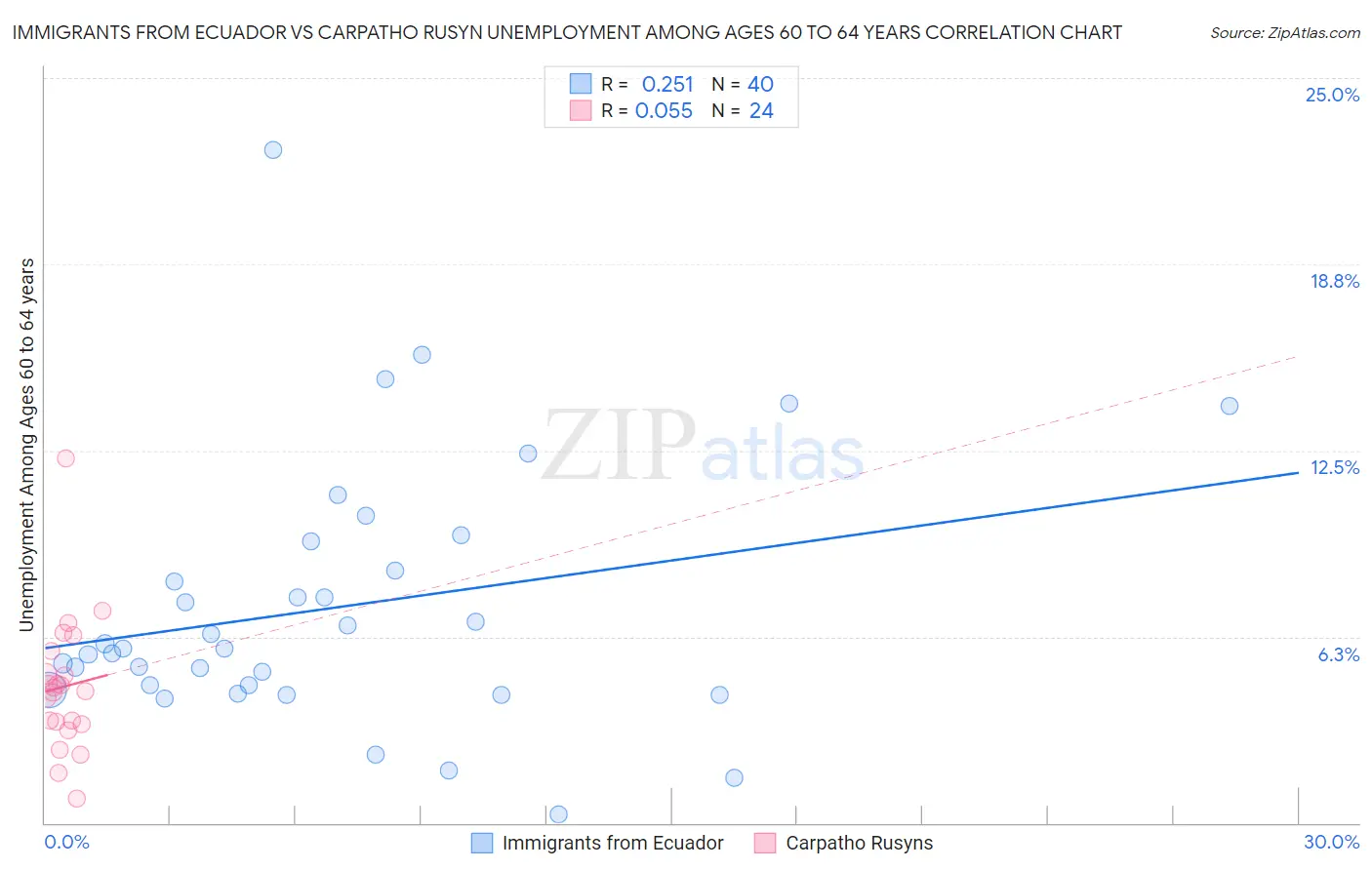 Immigrants from Ecuador vs Carpatho Rusyn Unemployment Among Ages 60 to 64 years